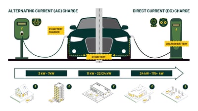 AC or DC Chargers? How to Determine What’s Right for Your Business