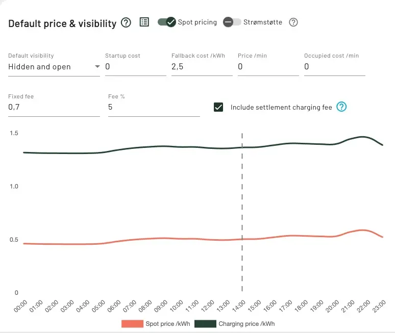 Price and access settings in the CURRENT portal, with spot pricing turned on and a chart of hourly spot price and charging price per kWh.