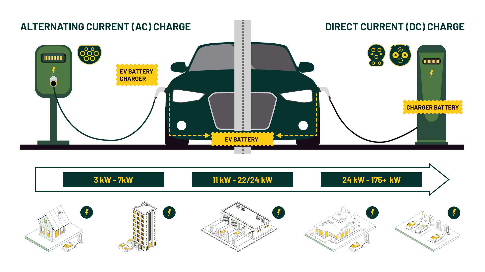 AC or DC Chargers? How to Determine What’s Right for Your Business