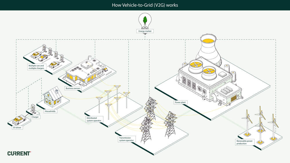 How Vehicle-to-Grid (V2G) works